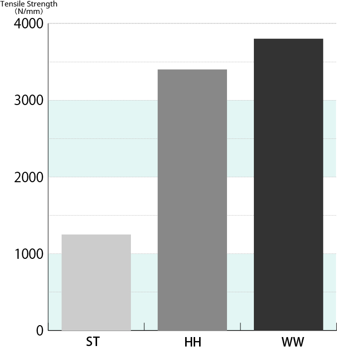 Comparison of Original Thread Strength Among Products