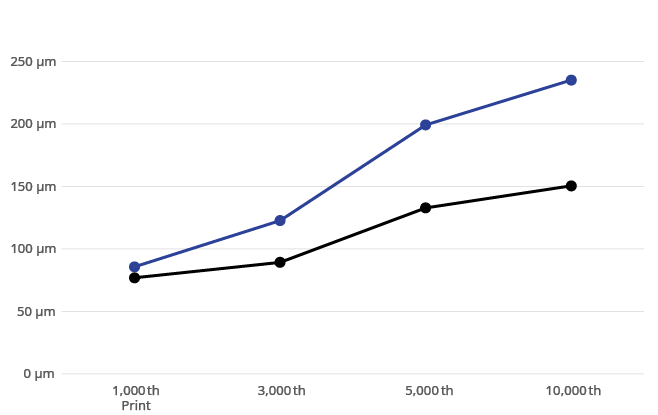 Comparison of Dimensional Accuracy Based on the Number of Prints