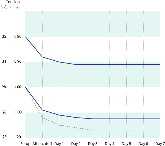 Tension Change OverTime After Stretching