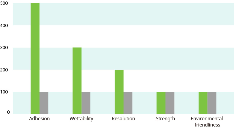 Performance Comparison - Before and After Application of SS-30