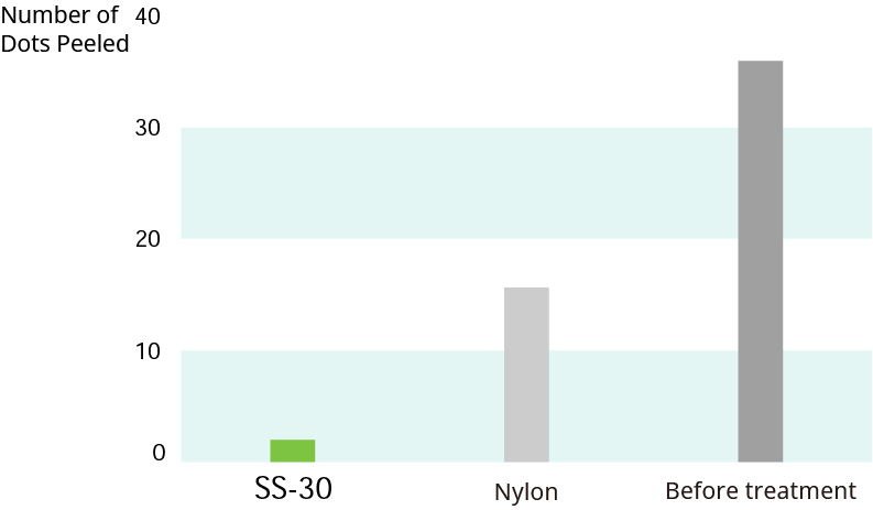 Comparison of Adhesion to Emulsion