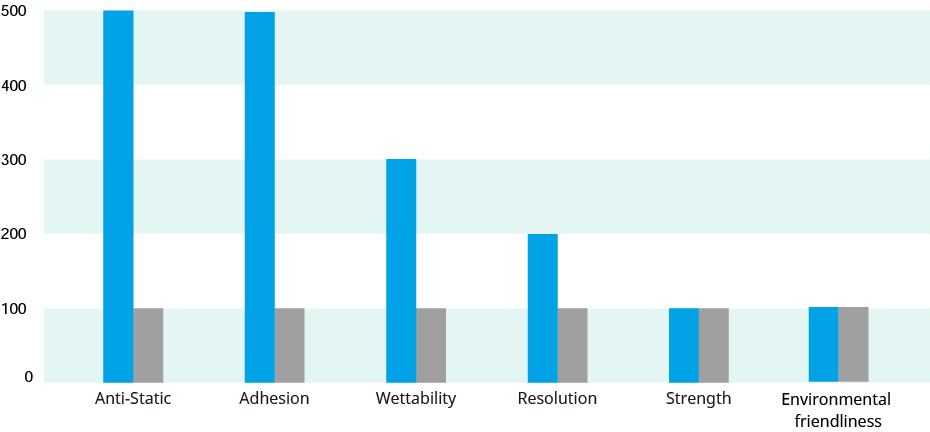 Performance Comparison - Before and <br>After Application of Super Fine