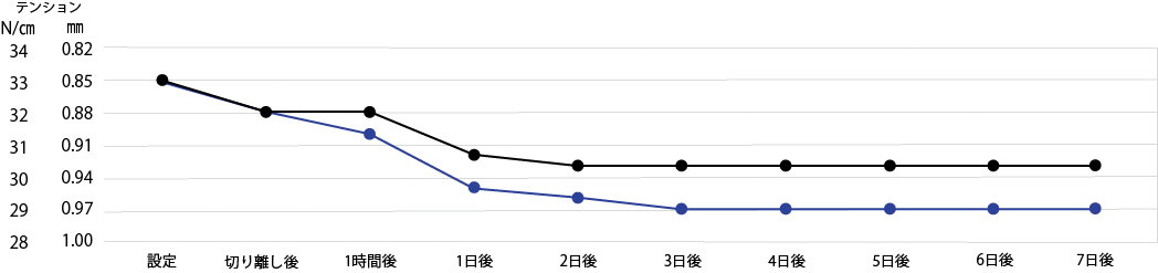 紗張り後のテンション経時変化