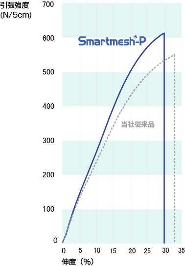 90/225-48のグラフ