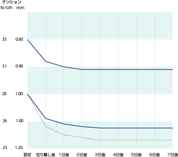 紗張り後のテンション経時変化