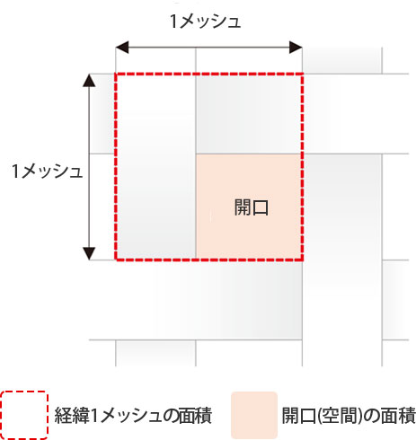 メッシュ面積