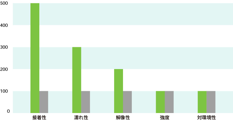 SS-30と処理前との性能比較