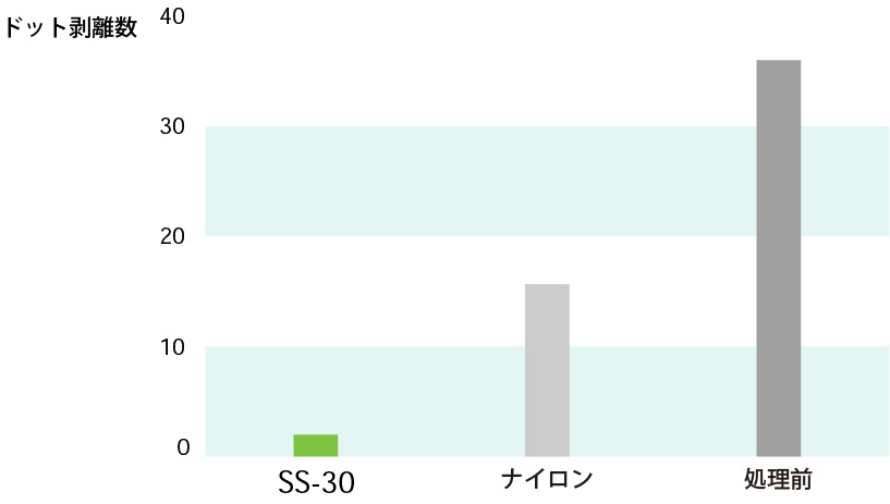 感光乳剤との接着性比較