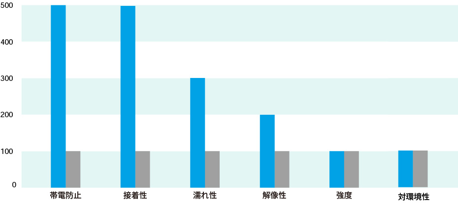 superfineと処理前との性能比較