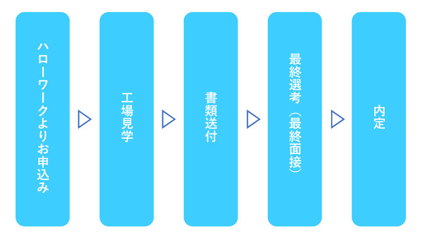 選考フロー