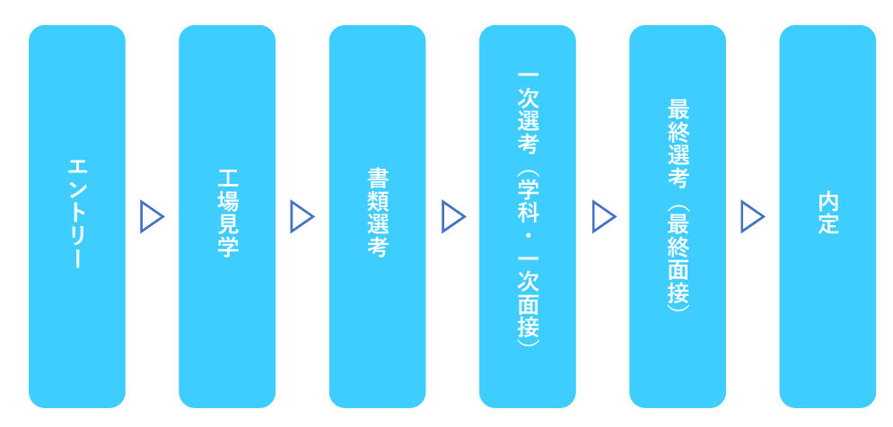 選考フロー