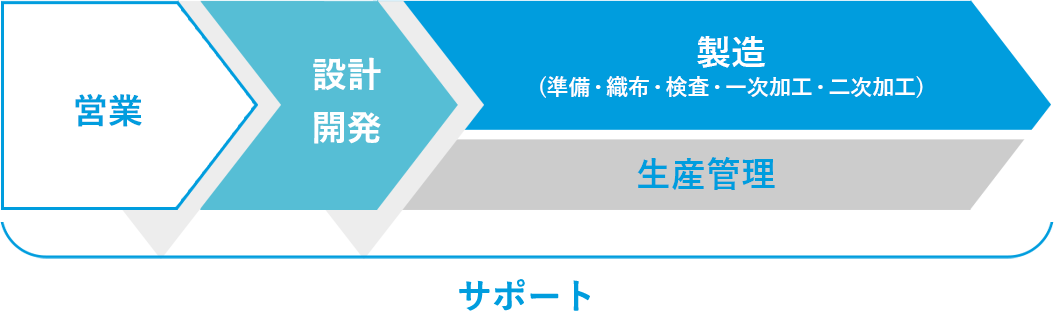 製造の仕事